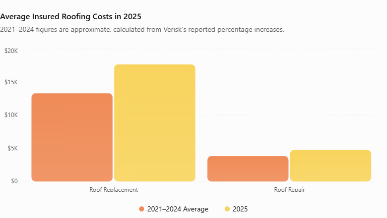 Bar chart comparing average insured roof replacement and repair costs in 2025 with the 2021 to 2024 averages.
